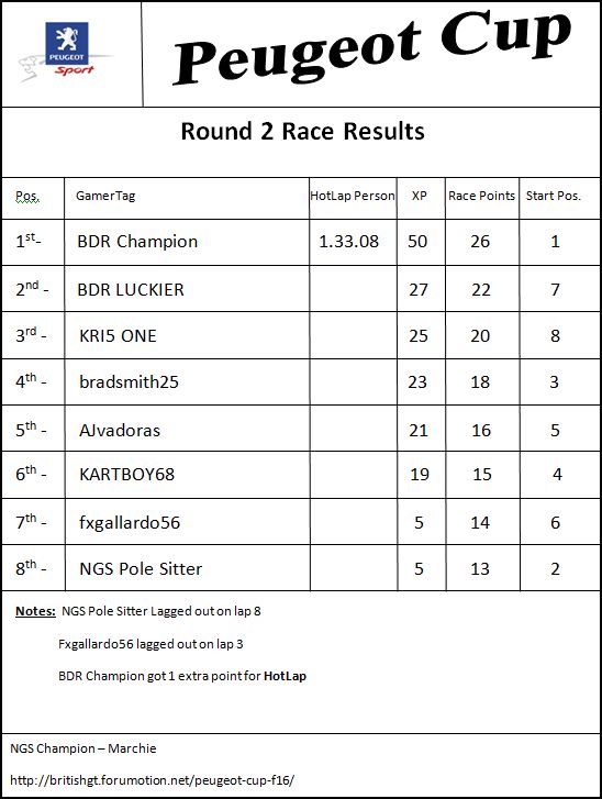 Round 2 Race Results + Report Captur10