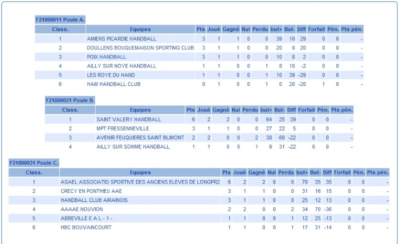 Classement 15fem10