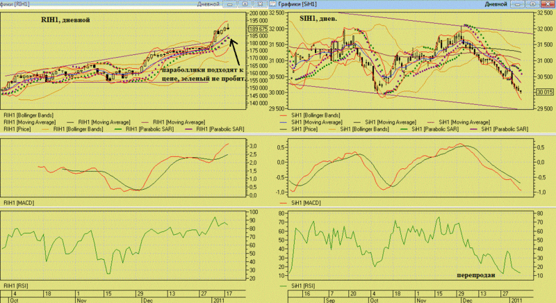 Фьючерсы RIH1 и SIH1 Rih1_110