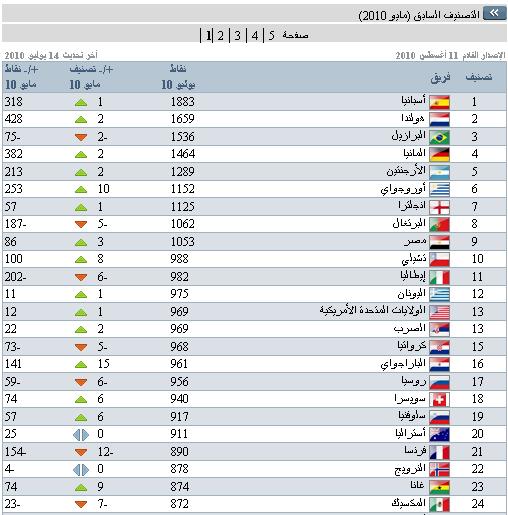 للمرة الأولي في تاريخها .. مصر تصعد للمركز التاسع في تصنيف الفيفا Egy110