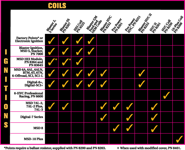 What MSD coil do you run? Coil_c10