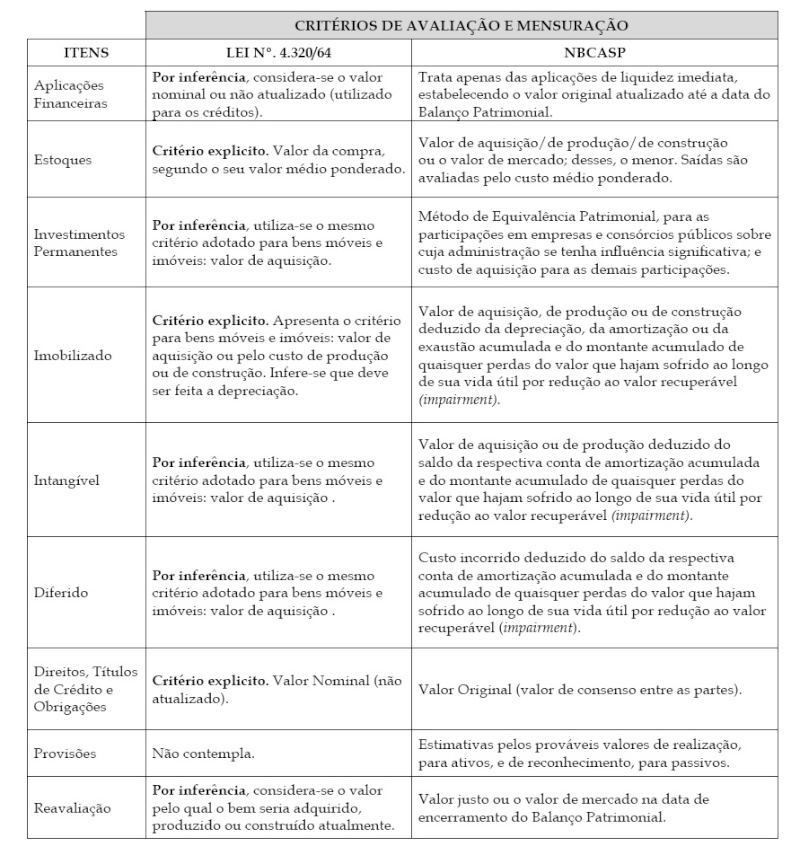 Quadro comparativo - mensuração e avaliação de elementos patrimoniais Quadro12