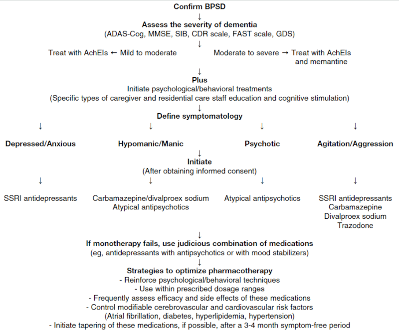 Behavioral and Psychological Symptoms of Dementia—Treatment Algori10