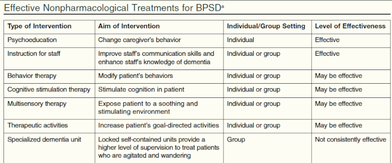 Behavioral and Psychological Symptoms of Dementia—Treatment Nonpha10