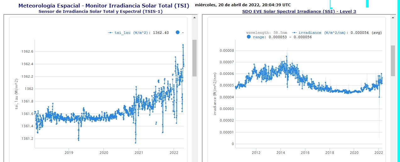 Monitoreo de la actividad solar 2022 20220410