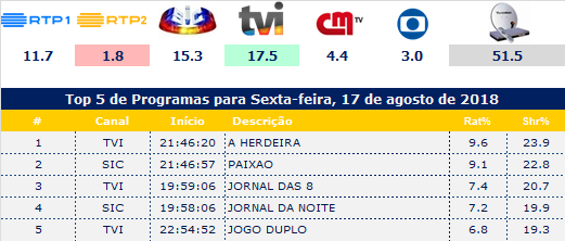 Audiências de sexta-feira, 17-08-2018 17820110