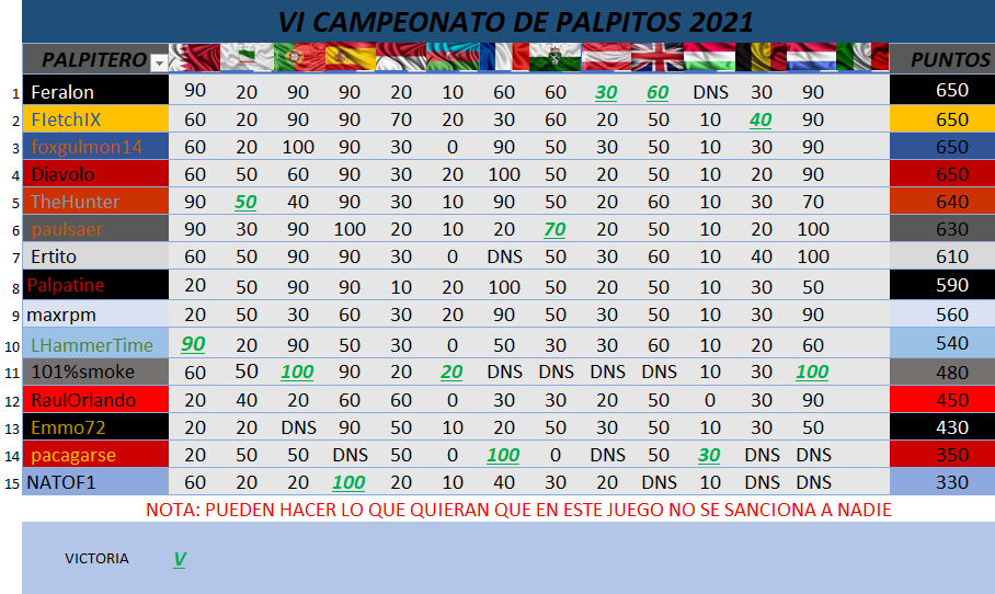 Re: V  MUNDIAL  DE PÀLPITOS AL PODIUM