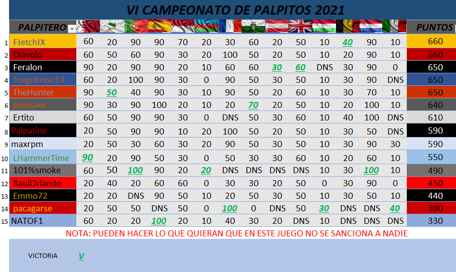 Re: V  MUNDIAL  DE PÀLPITOS AL PODIUM