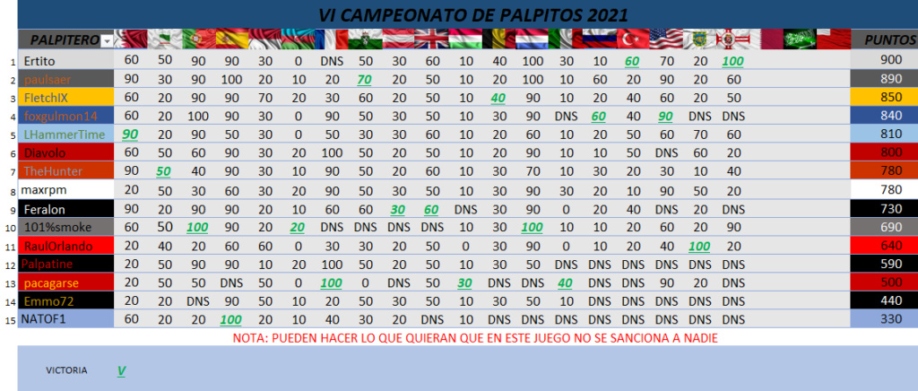 Re: V  MUNDIAL  DE PÀLPITOS AL PODIUM