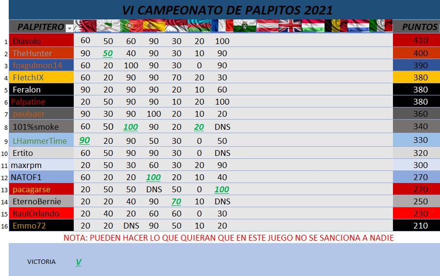 Re: V  MUNDIAL  DE PÀLPITOS AL PODIUM