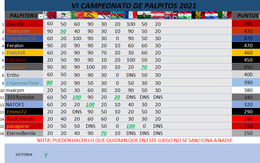 Re: V  MUNDIAL  DE PÀLPITOS AL PODIUM