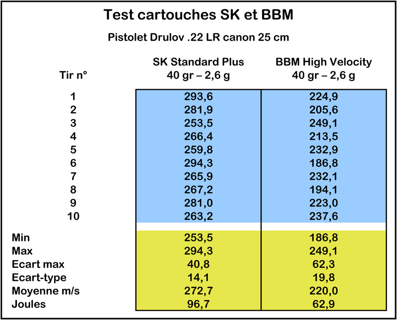 Test cartouches SK Standard Plus et BBM 210