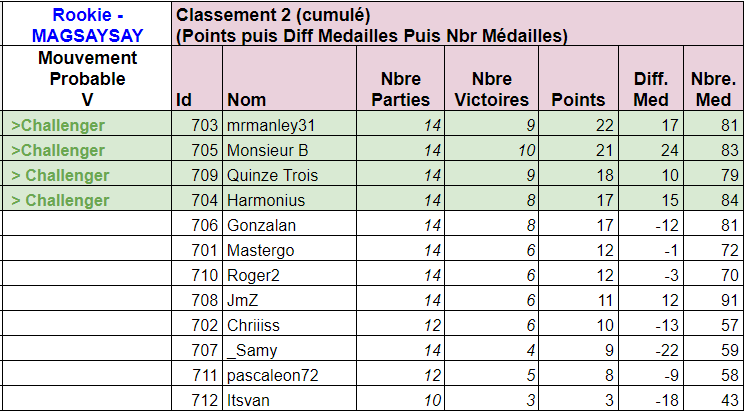 Classement J7 (provisoire) Classe21