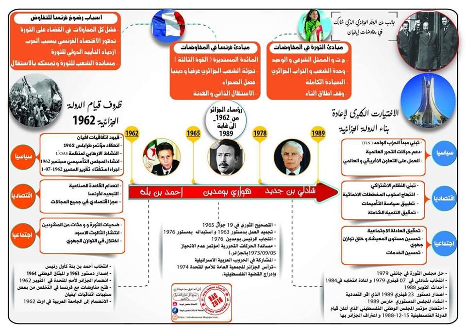 صورة توضحية عن مفاوضات إيفيان وظروف قيام الدولة الجزائرية 10