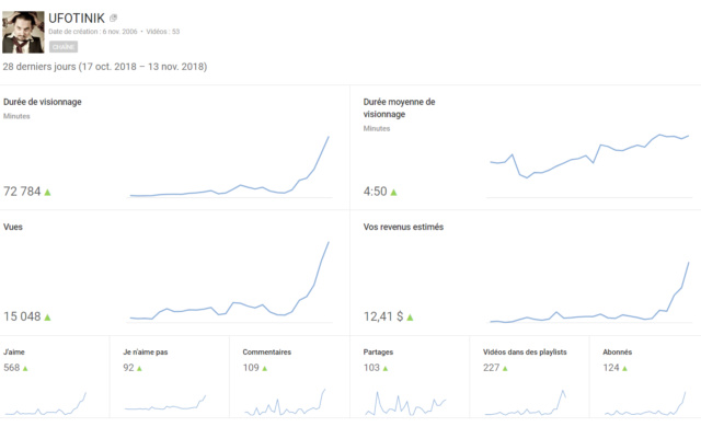 Modification de l'algorithme Youtube ? Youtub10