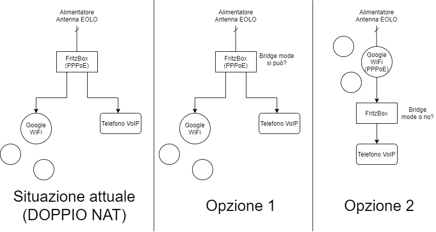 Fritzbox 7430 (Eolo) e Google Wifi, come evitare doppio NAT. Untitl10