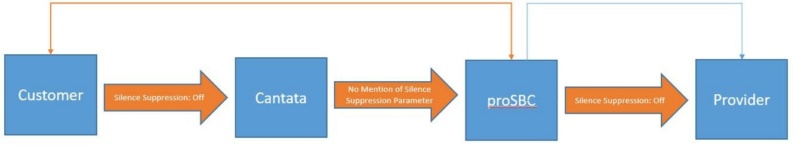 How To Turn Off silence Suppression in ProSBC 1_4-3-13