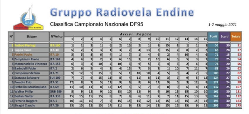 National DF95 Italie - 1 et 2 Mai 2021 Classi10