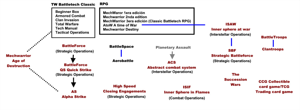 ¿Cuántos juegos de Battletech hay? List_o10