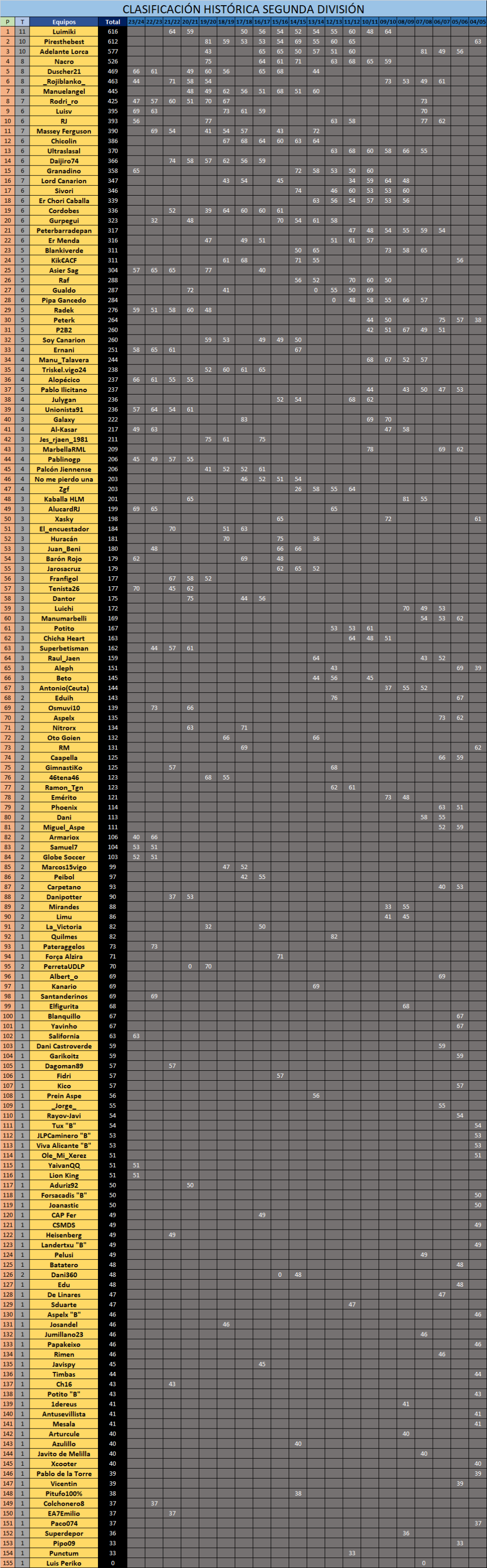 Clasificación Histórica de Segunda - Página 3 Clasi210