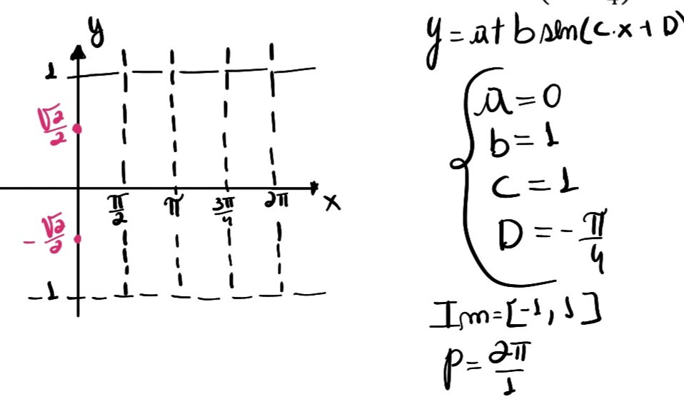 Construção de um gráfico de uma função do tipo seno Image14