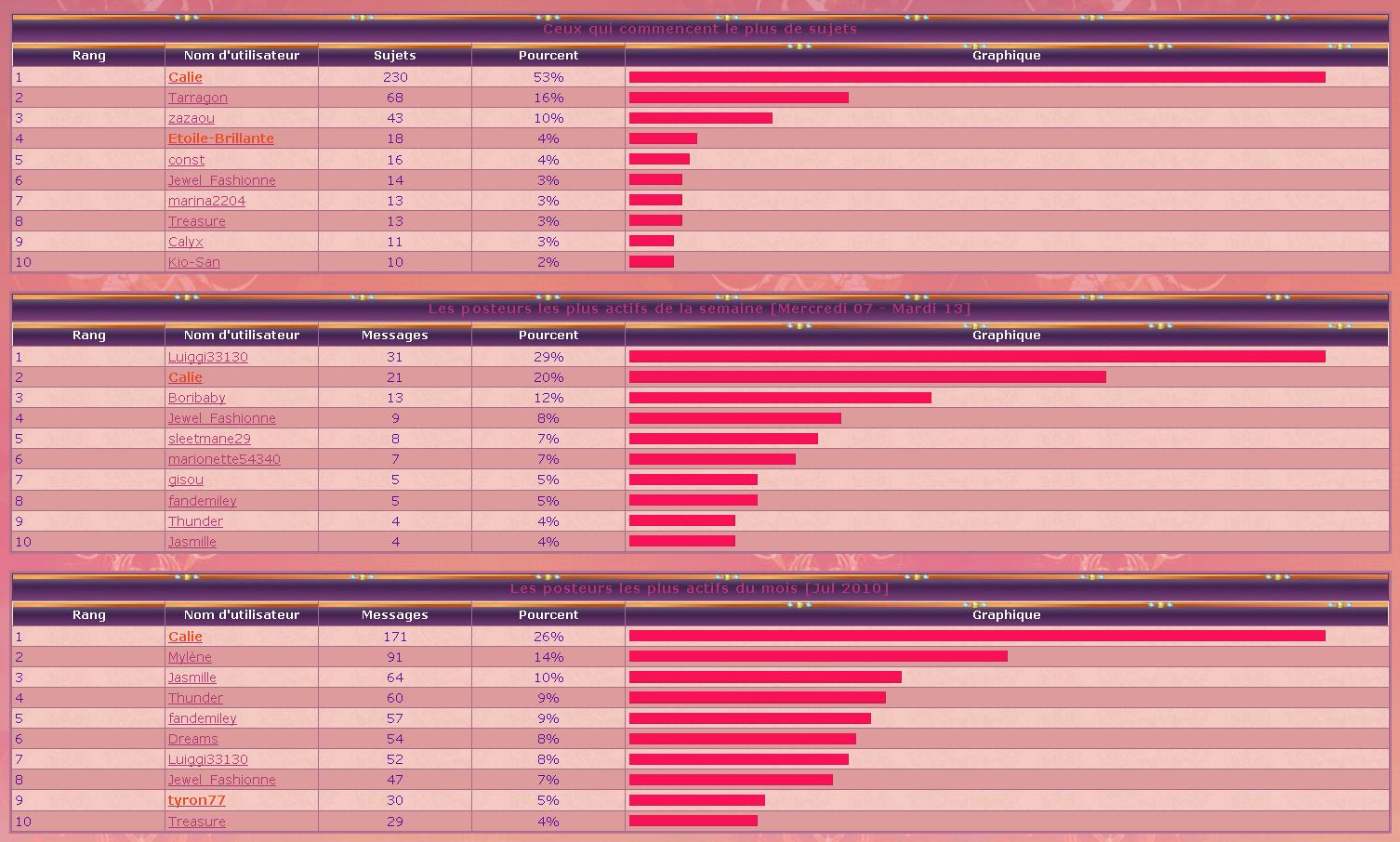 Les statistiques du forum Stats110