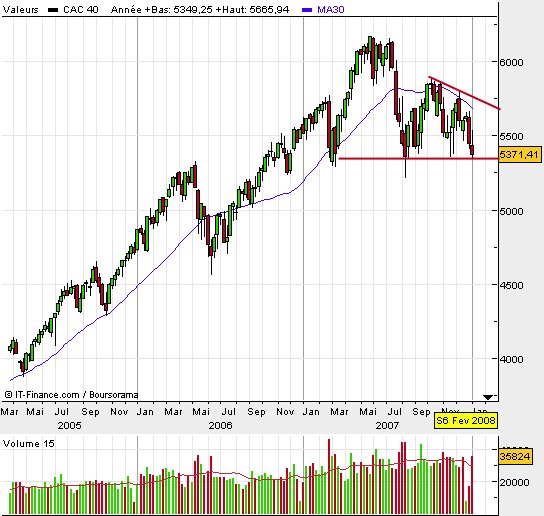 Mais où va le CAC ? Cac40d10