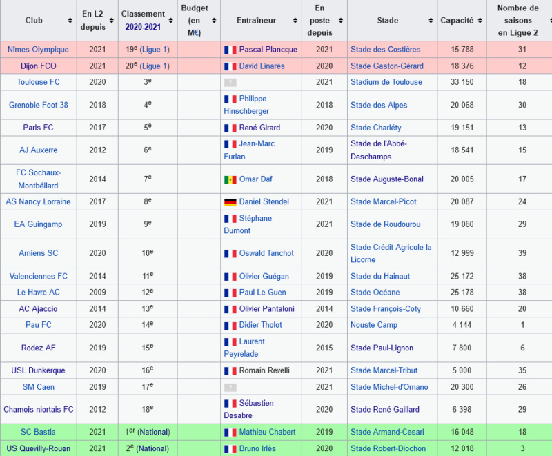 Ligue 2 - Saison 2021 - 2022 Club2010