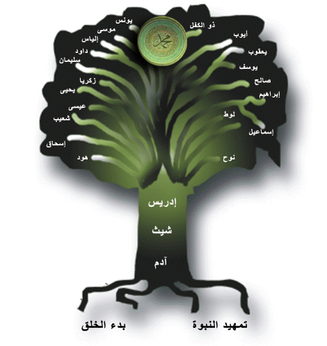 قصة ابو الانبياء ادم علية السلام Tree10