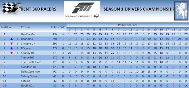 DRIVERS CHAMPIONSHIP TABLE AFTER RACES 9 & 10 Driver12