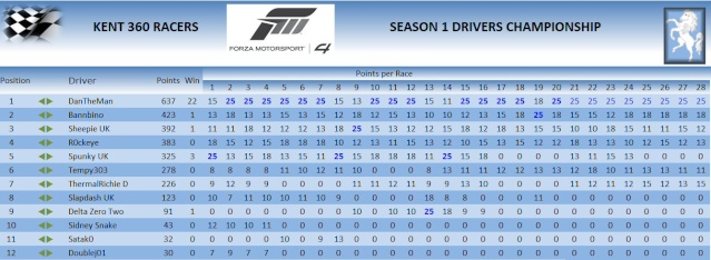 FINAL DRIVERS CHAMPIONSHIP TABLE Driver14