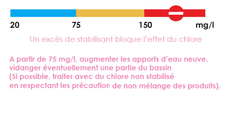 Trop de stabilisant Stabil10