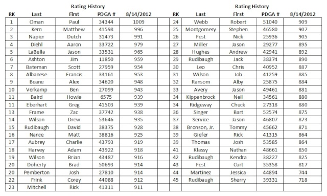 PDGA Ratings Aedgc_10