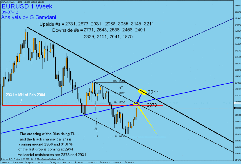 EUR-USD  weekly analysis and charts 11_eu_14