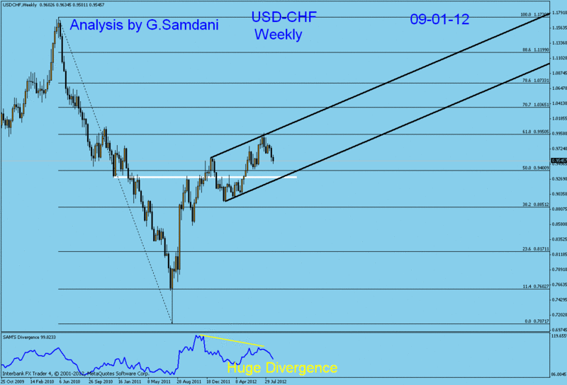 usd/chf weekly analysis 29_wee10