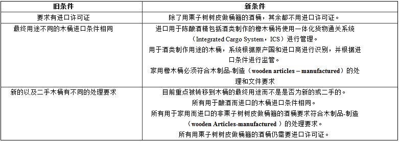 澳大利亚农渔林业部修订葡萄酒桶进口条件 Au10