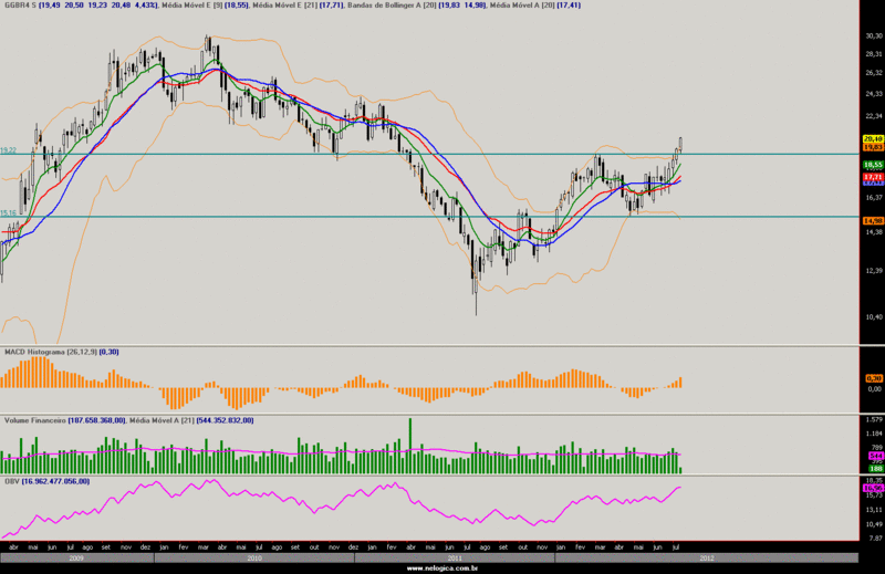 Mercado BMFBOVESPA AO VIVO Ggbr411