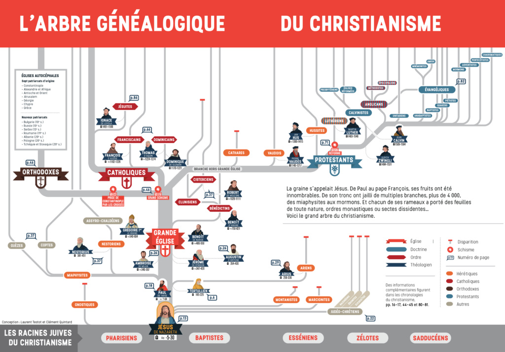 Arbre généalogique du Christianisme. Christ10