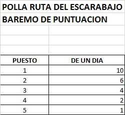 Polla Campeonato Nacional de Ruta Elite, Prueba de Fondo - válida 3/45 polla anual LRDE 2020 Puntos12