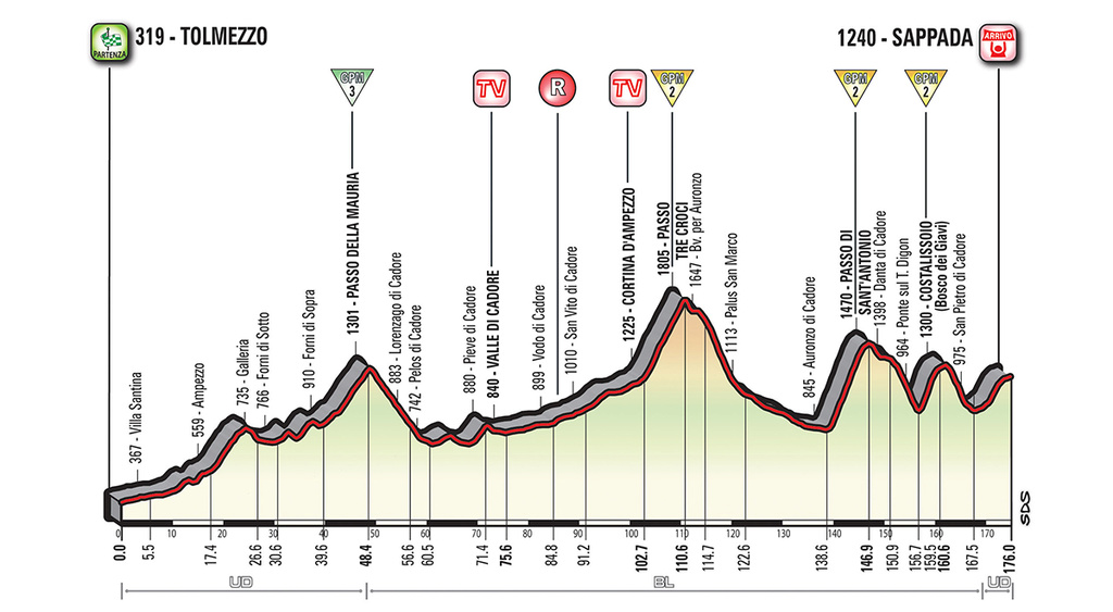Jornadas 4 y 5. Giro d'Italia (29/9 y 6/10) 5d10
