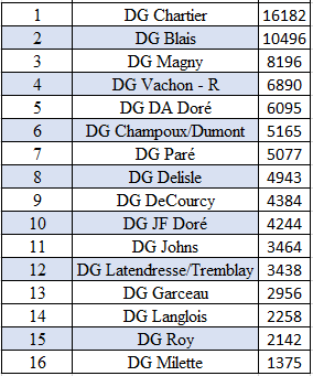 Participation des DG's et gestion d'équipe Saison 18 et 19 Partic10
