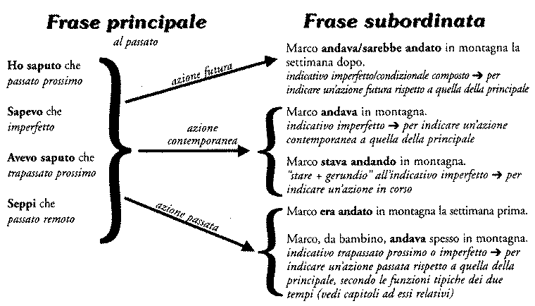 Concordanza dei tempi verbali C0210