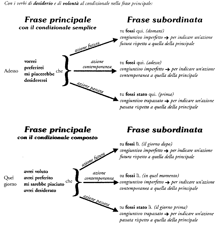 Concordanza dei tempi verbali C0410