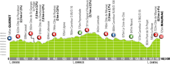 Histoire du Tour de l'Avenir dans le Cantal Profil13