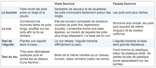 VRAIE OU FAUSSE FOURRURE, conseil Consei10