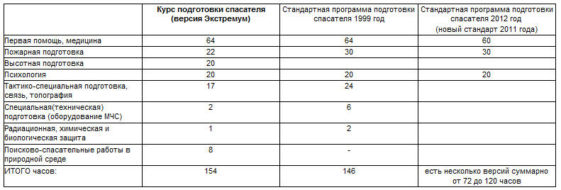 Программа подготовки спасателей. Программа первоначальной подготовки спасателей. План первоначальной подготовки спасателей. Программа подготовки спасателей МЧС. Таблица по подготовке спасателей.