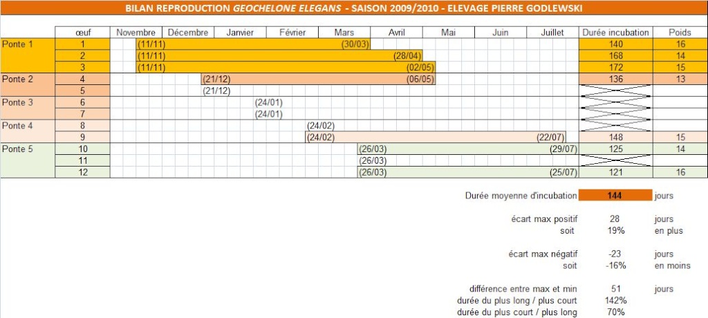 Données détaillées de la reproduction 2009-2010 Bilan_11