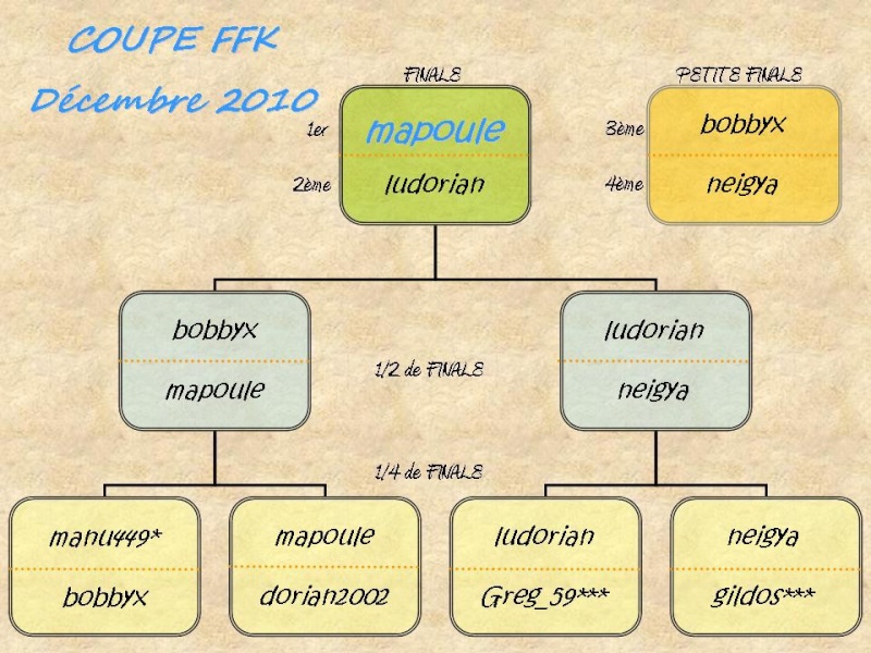 PALMARES de la COUPE FFK - Saison 2010 Palmar11
