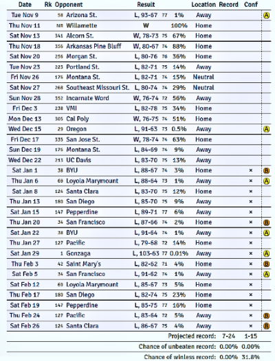 2021-22 Season - Page 5 Kenpom10