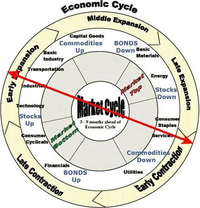 cycles economiques -  Econom10